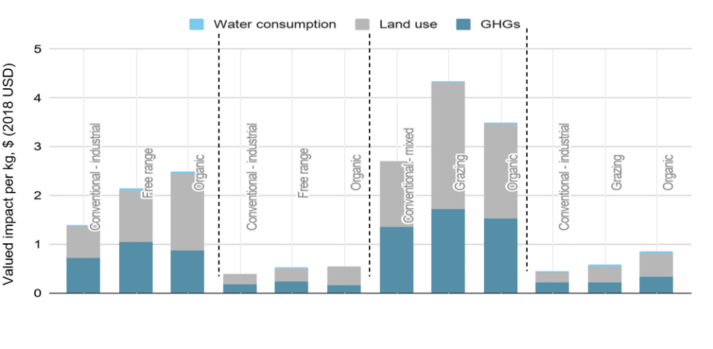 Variation in environmental impact of animal by farming system